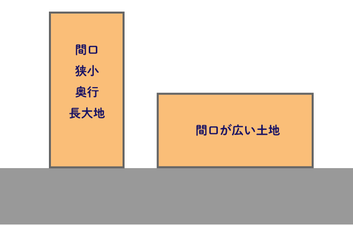 間口狭小奥行長大地