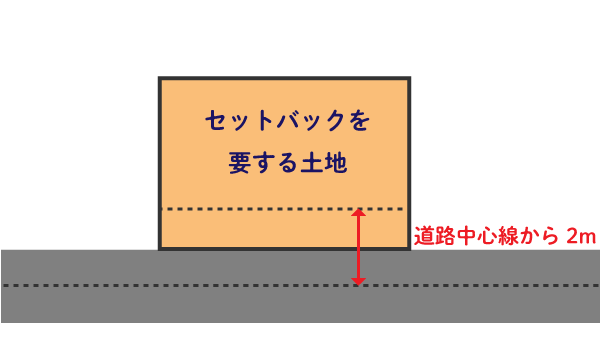 セットバックを要する土地