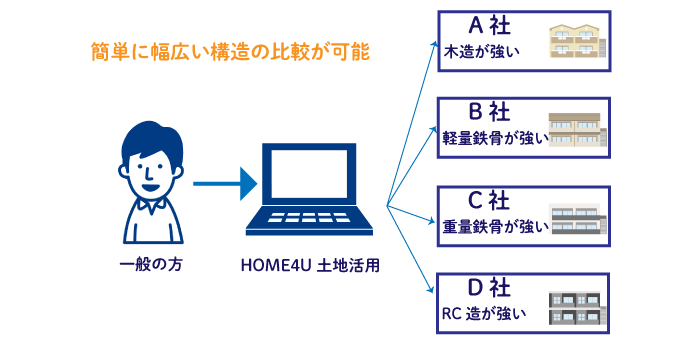 様々な条件でもできる「土地活用の始め方」 簡単に幅広い構造の比較が可能