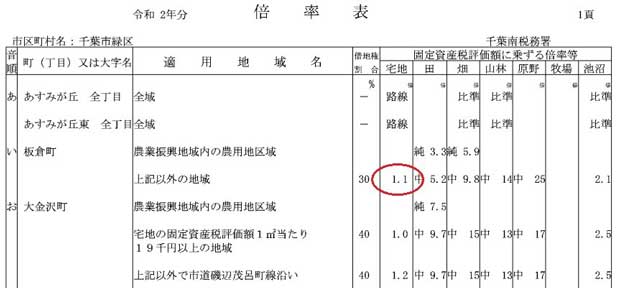 実家の相続税評価額 倍率表