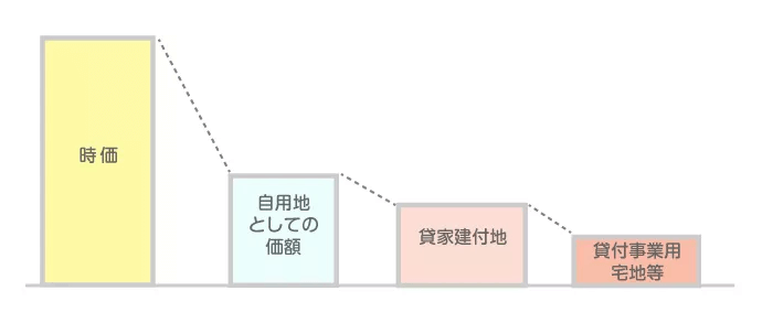 小規模宅地等の特例を使うことができるから