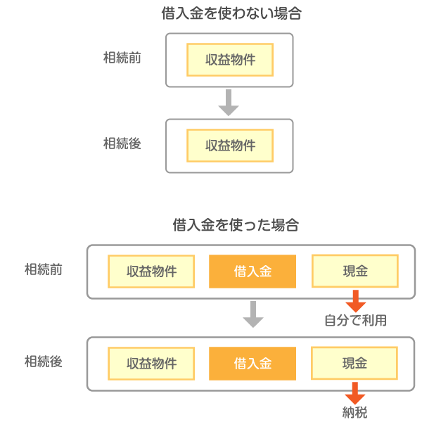 適切に借入金を使う
