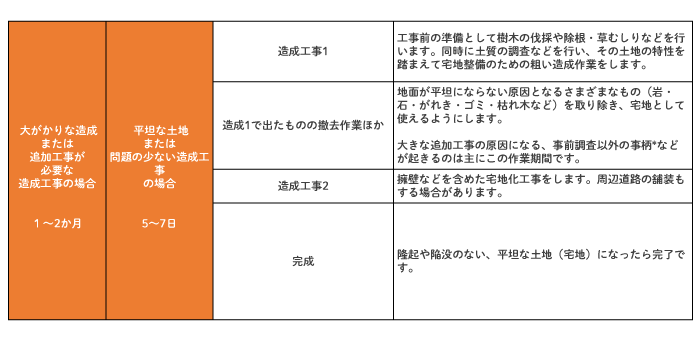造成工事の工期フロー
