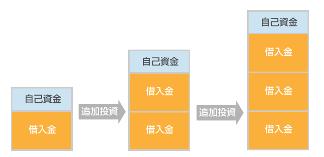 拙速に追加投資をしている