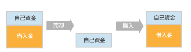 資産規模は買い替えで大きくしていく