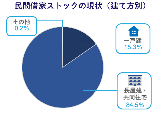 民間借家ストックの現状