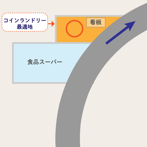 コインランドリーに適した立地のイメージ図