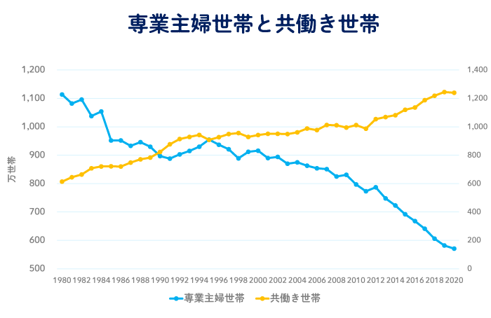 専業主婦世帯と共働き世帯
