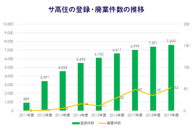 サ高住の登録・廃業件数の推移