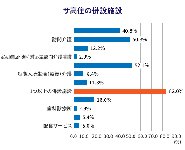 サ高住の併設施設