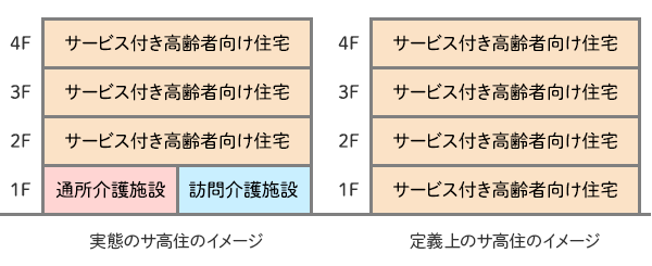 実態のサ高住のイメージ・定義上のサ高住のイメージ