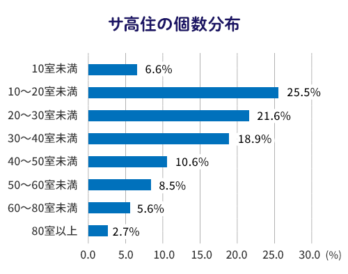 サ高住の個数分布