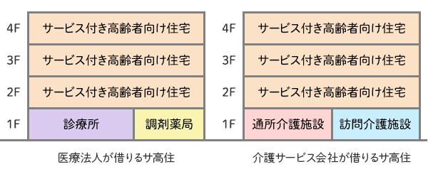 医療法人が借りるサ高住・介護サービス会社が借りるサ高住