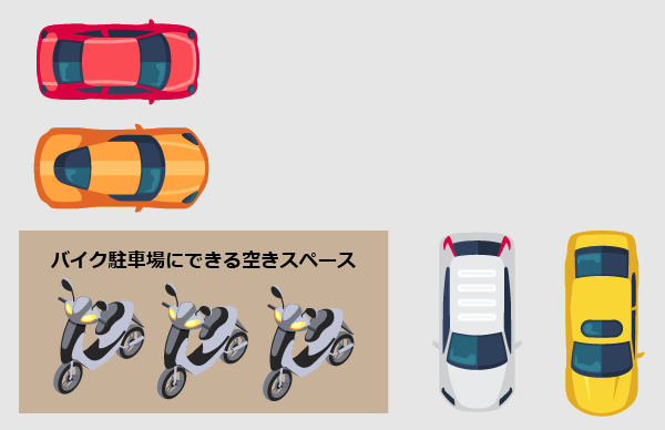 空きスペースのバイク駐車場として有効活用