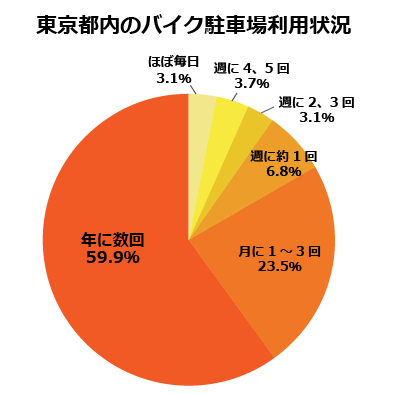 東京都内のバイク駐車場利用状況