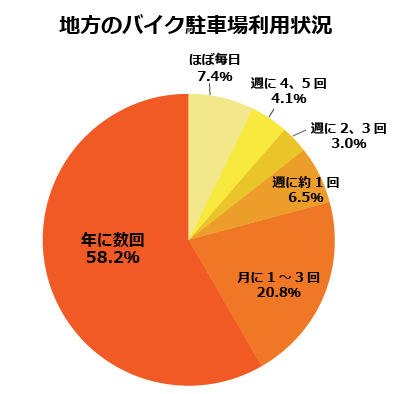 地方のバイク駐車場利用状況