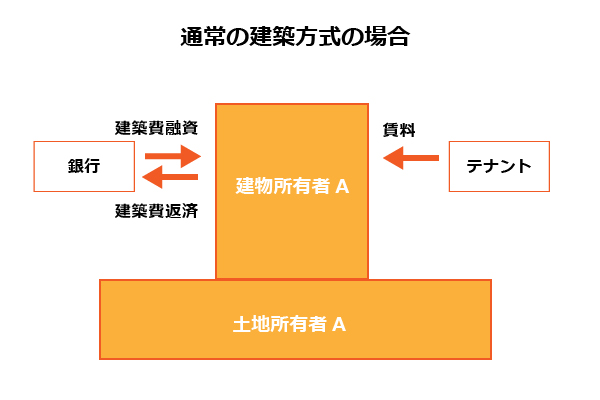 通常の建物建築方式
