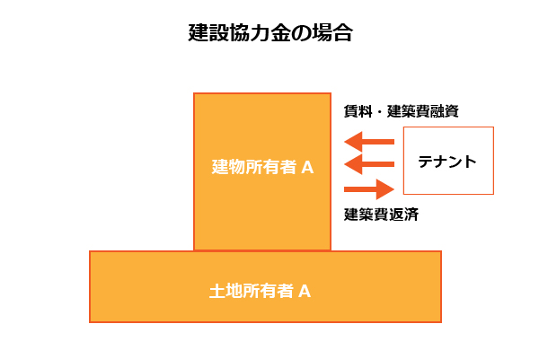建設協力金方式