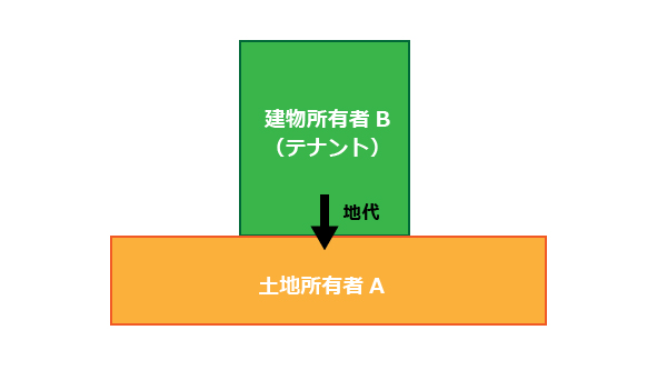事業用定期借地権