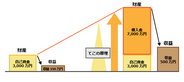 不動産投資におけるレバレッジ効果の意味