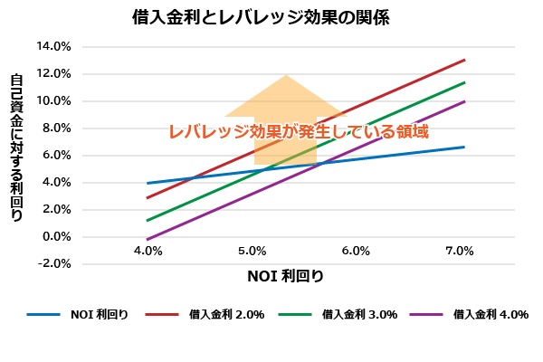 借入金利とレバレッジ効果の関係