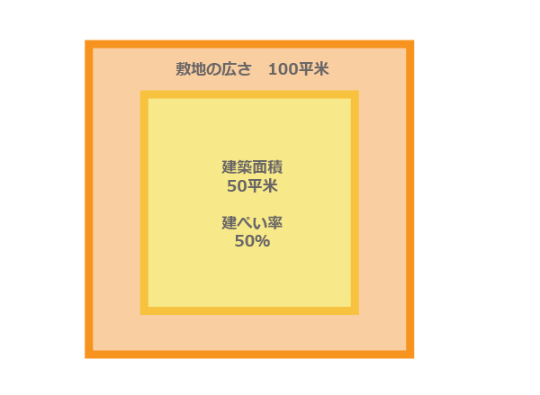 建ぺい率とは