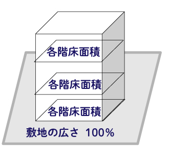 容積率とは