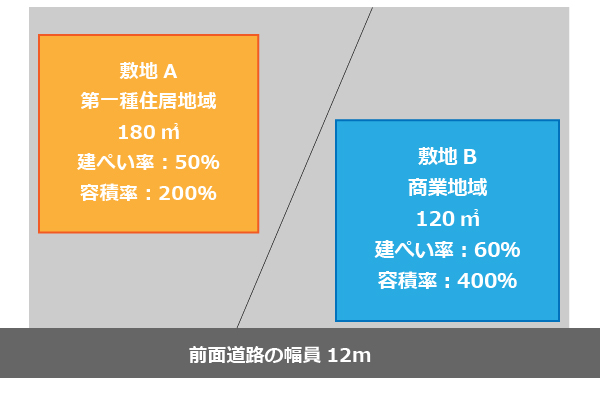 建ぺい率や容積率