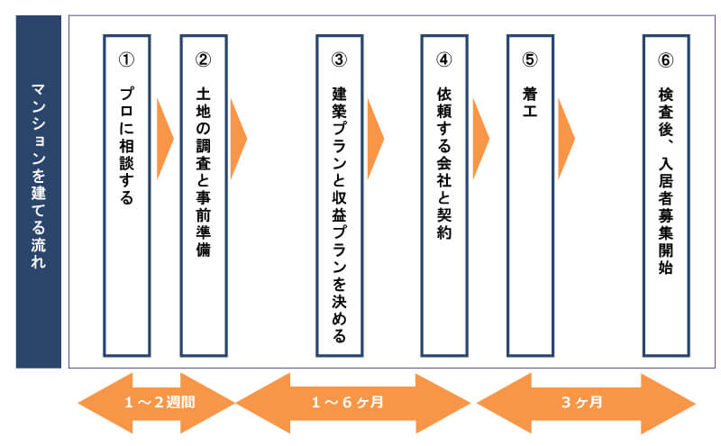 マンション建築の基本的な流れ