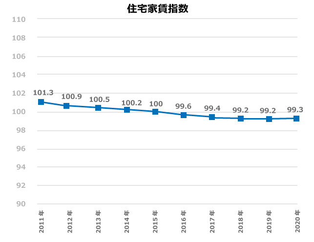 全国の住宅家賃指数の推移