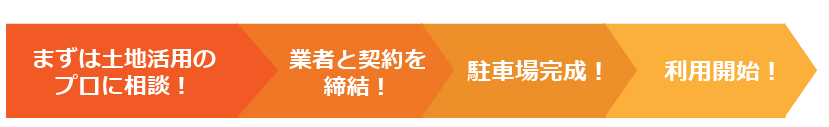 駐車場経営の基本的な始め方