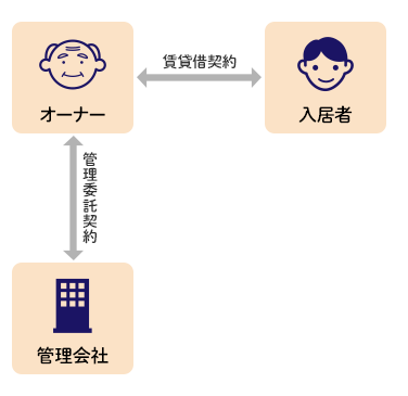 マスターリースと管理委託