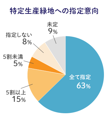 特定生産緑地への指定意向