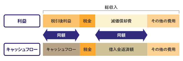 税引後利益とキャッシュフローが同額