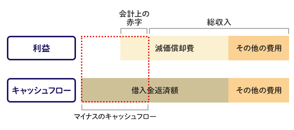 会計上の赤字が発生する場合