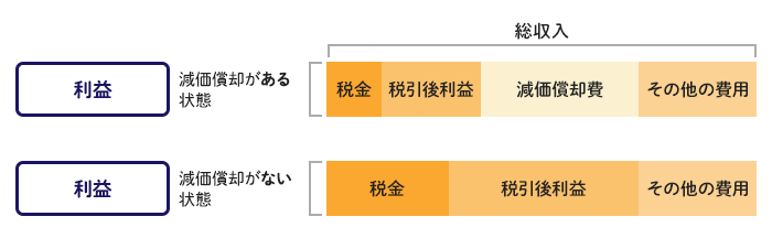 減価償却費がある状態・ない状態