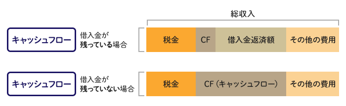 借入金が残っている状態・残っていない状態