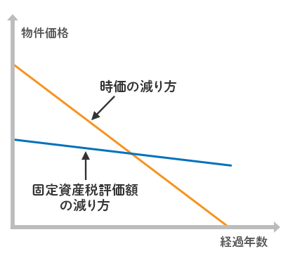 建物の時価と固定資産税評価額の関係