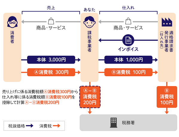 仕入税額控除とは？