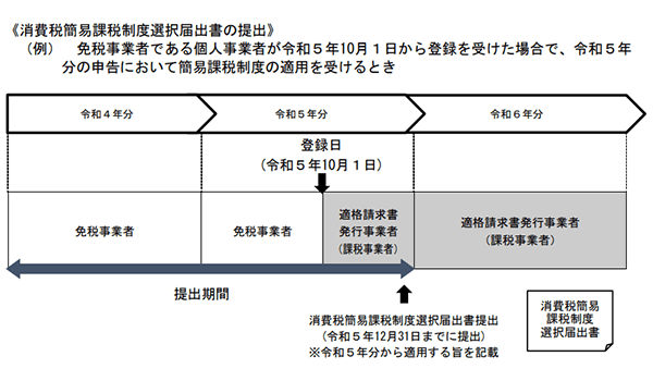 消費税簡易課税制度選択届け出の提出