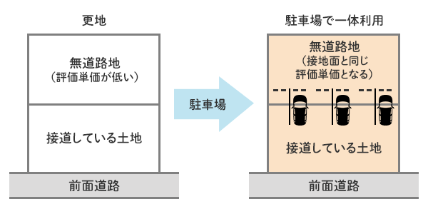 更地/駐車場で一体利用