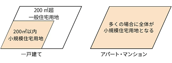一戸建て/アパート・マンション