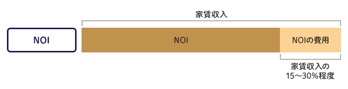 NOI