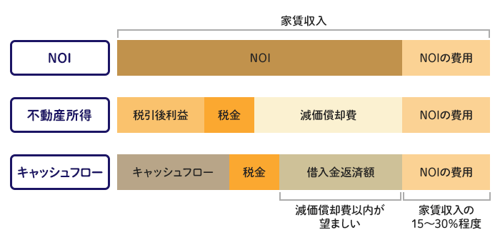 NOI・不動産所得・キャッシュフロー