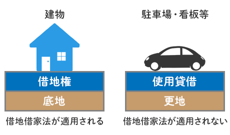 借地権