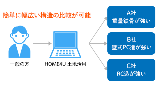 簡単に幅広い構造の比較が可能