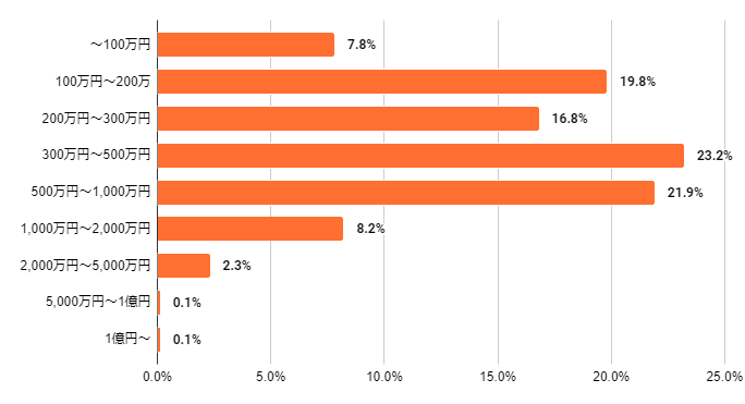 不動産所得を得ている人の、所得金額別の内訳