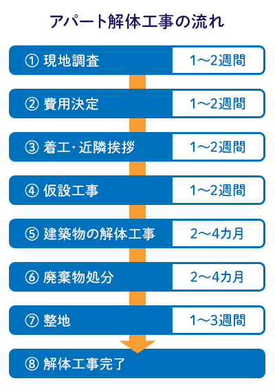 アパート解体工事の流れ