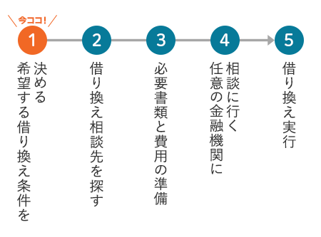 希望する借り換え条件を決める