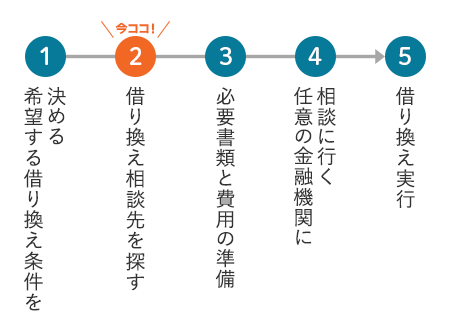 借り換え相談先を探す